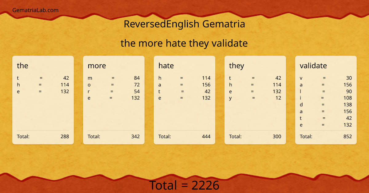 the more hate they validate in reversedEnglish Gematria